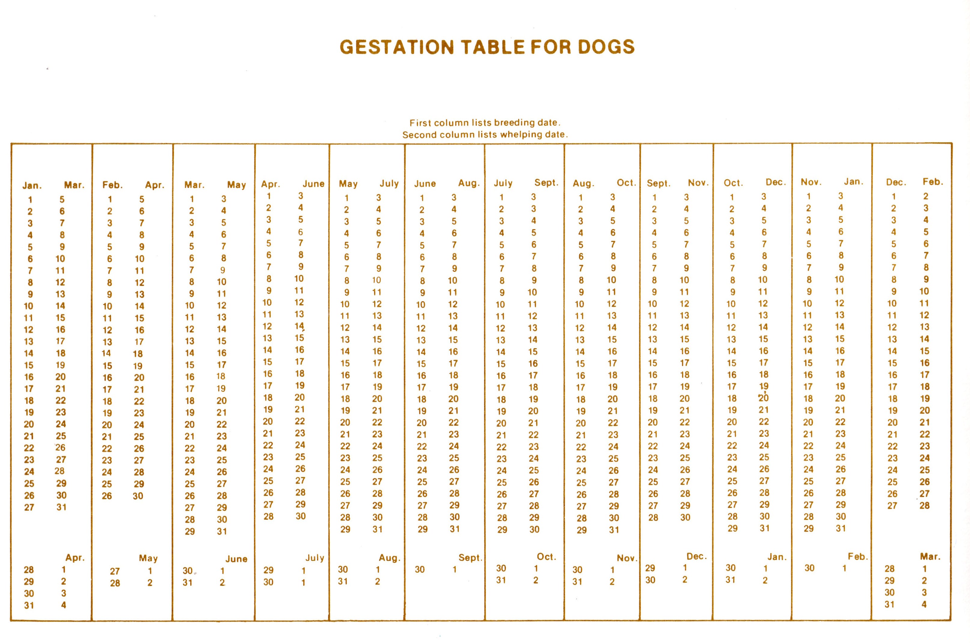 Gestation Table for Dogs